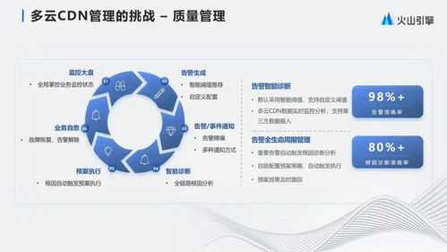 字節(jié)跳動大規(guī)模多云CDN管理與產(chǎn)品化實(shí)踐